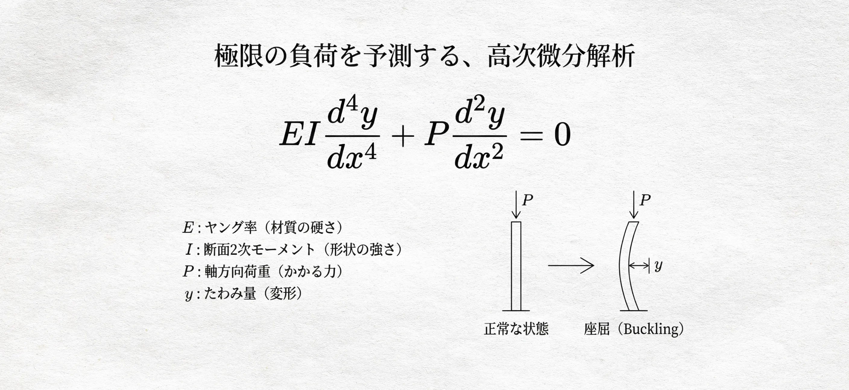 極限の負荷を予測する、高次微分解析