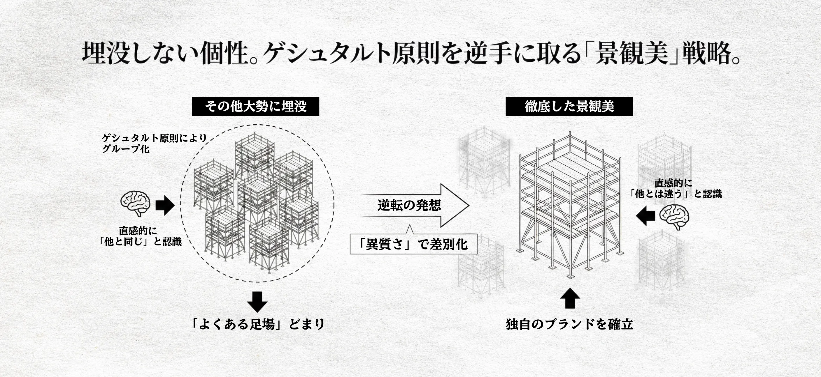 ゲシュタルト原則を逆手に取る「景観美」戦略。